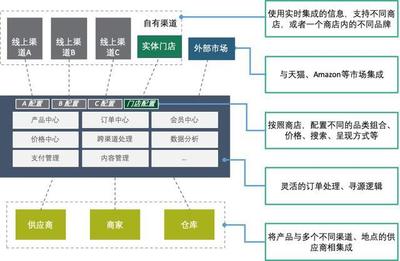 構造實時企業 數字化轉型背景下的企業架構轉型與在線數據處理與交易處理業務