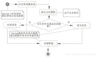 SpringBoot 第十三篇 Spring 數據庫事務處理與在線數據處理及交易業務實踐