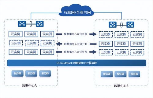 UCloud私有云雙活數據中心解決方案 為在線數據處理與交易處理業務提供強效可靠性與連續性保障
