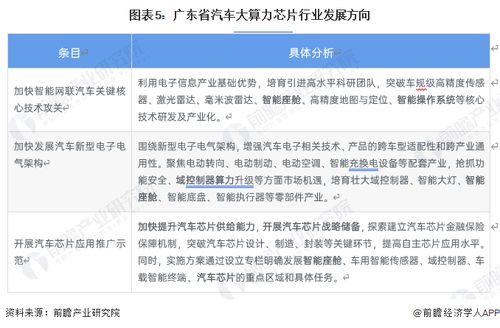 2023年廣東省汽車大算力芯片行業發展現狀、趨勢與德賽西威的引領作用