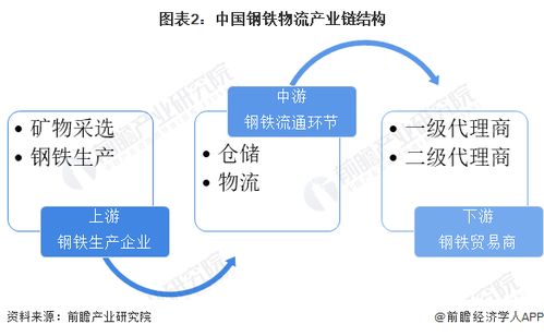 預見2024 中國鋼鐵物流行業全景圖譜——市場規模、競爭格局與發展前景